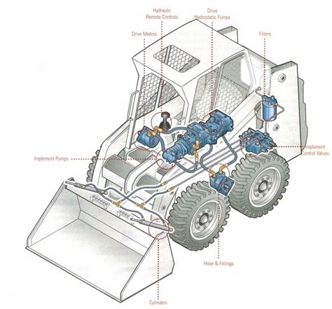 adding auxiliary hydraulics skid steer|skid steer hydraulic schematic.